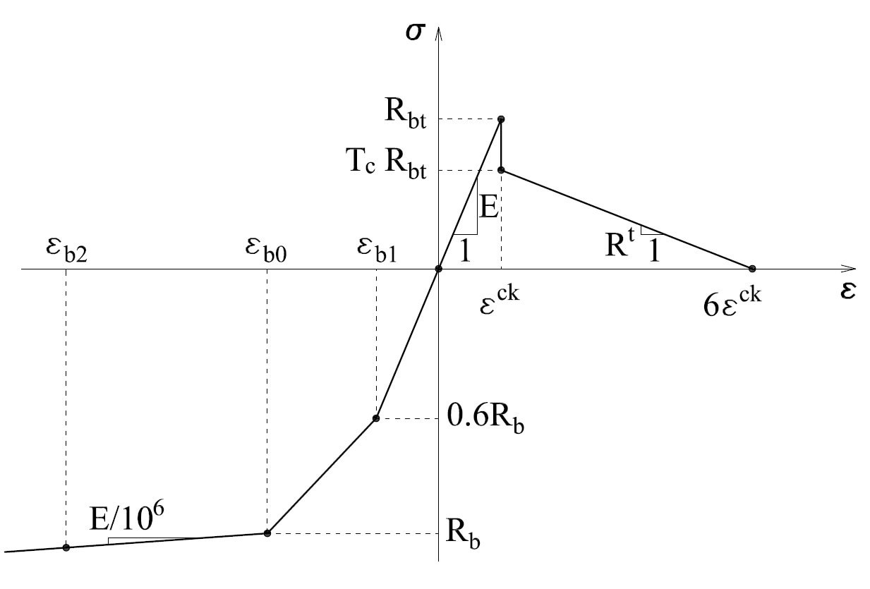 Общий вид итоговой диаграммы состояния бетона